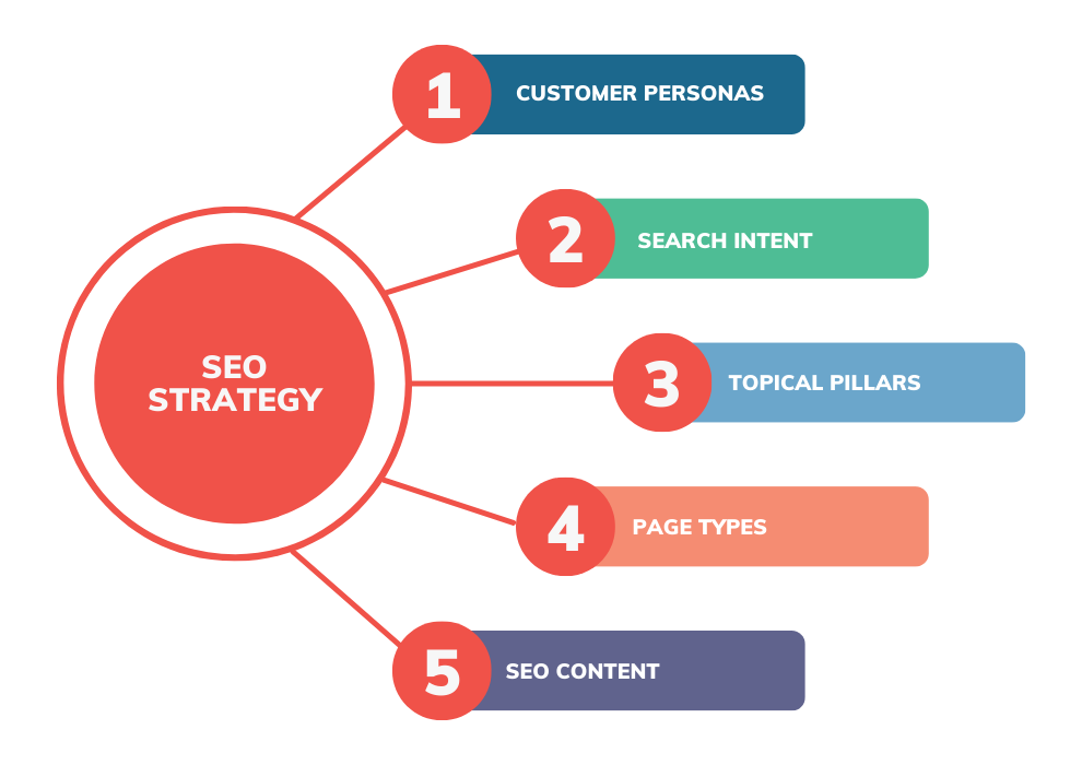 SEO strategy 2025